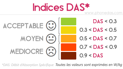Comprendre le DAS