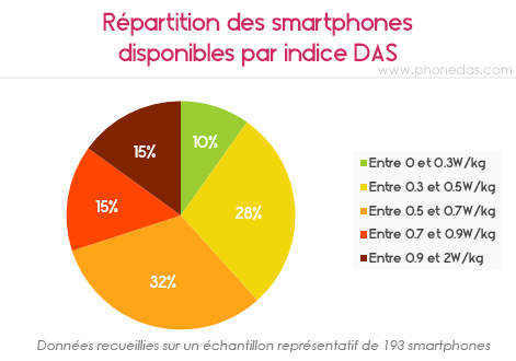 R&eacute;partition des smartphones par DAS